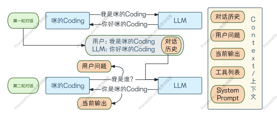 Context 示意图