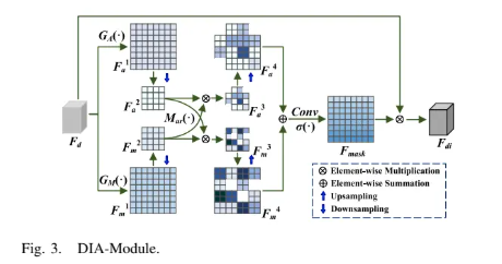 DIA-Module结构图