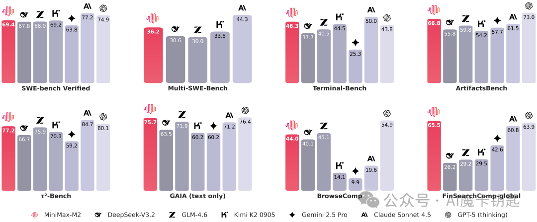 MiniMax M2 与主流模型能力对比