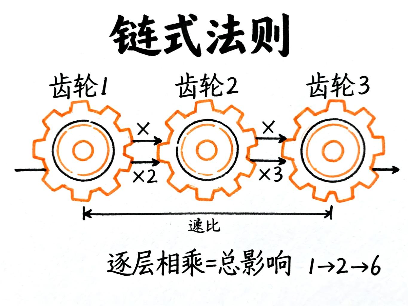 链式法则齿轮图