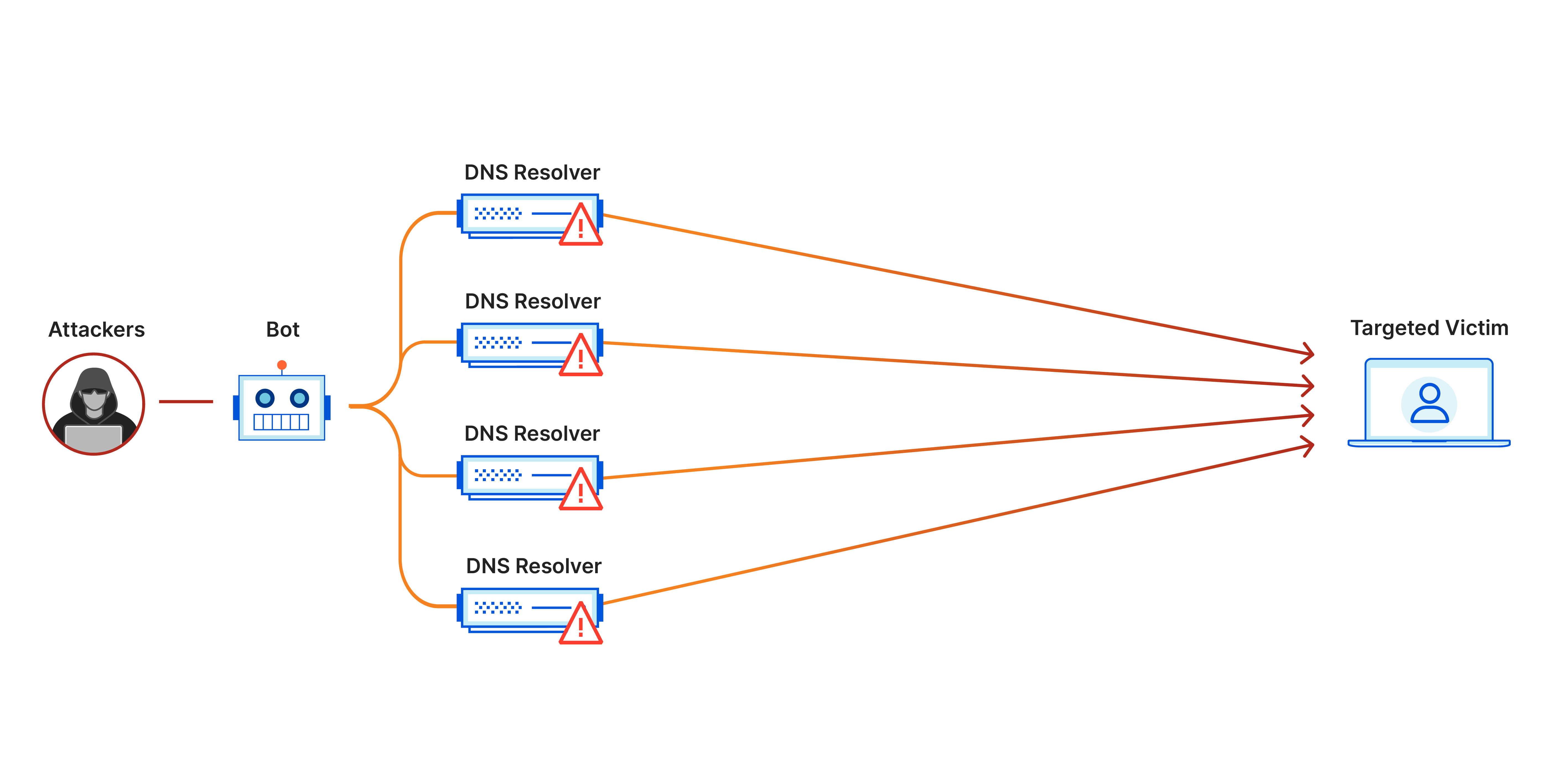 What is a distributed denial-of-service (DDoS) attack? | Cloudflare