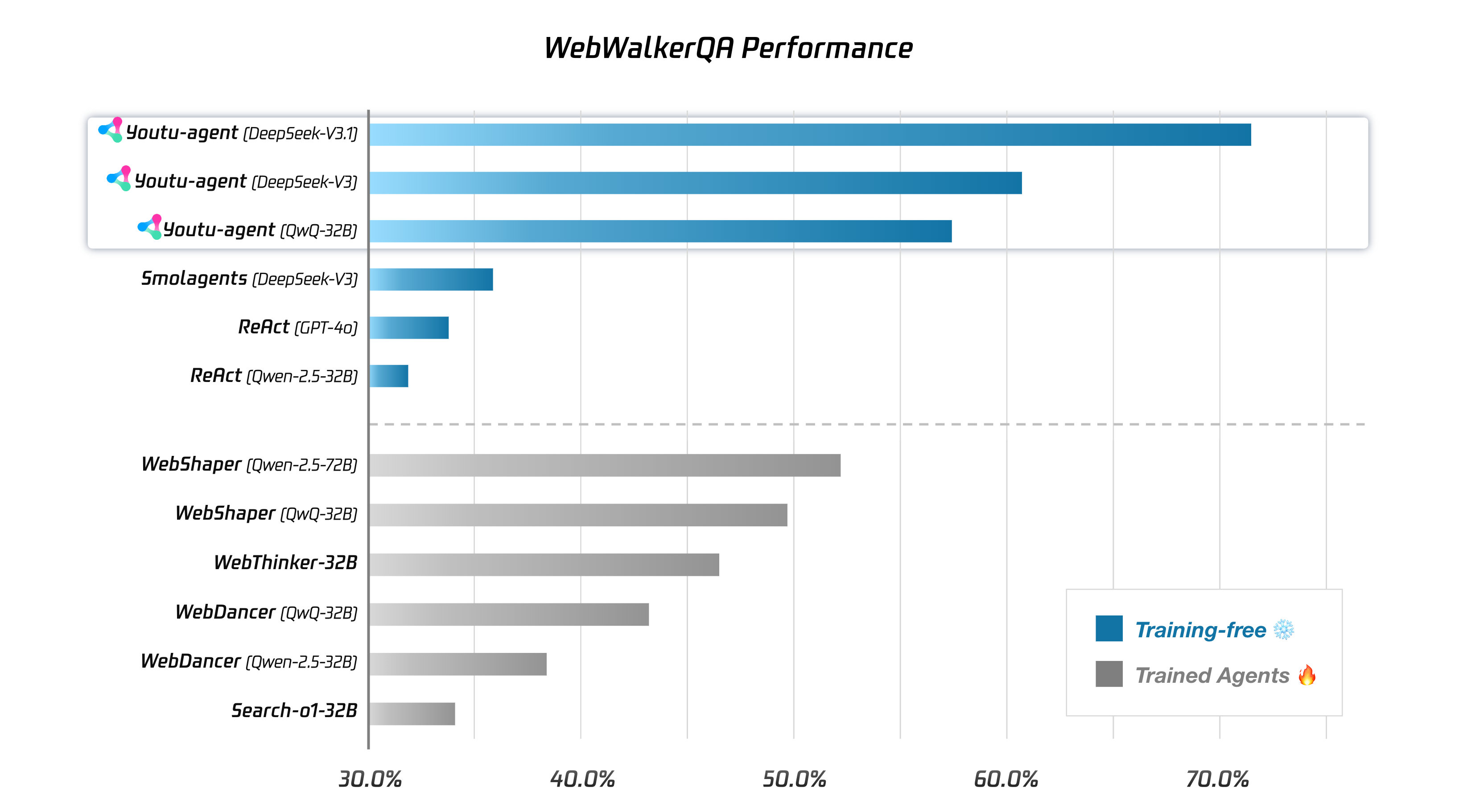 WebWalkerQA性能对比