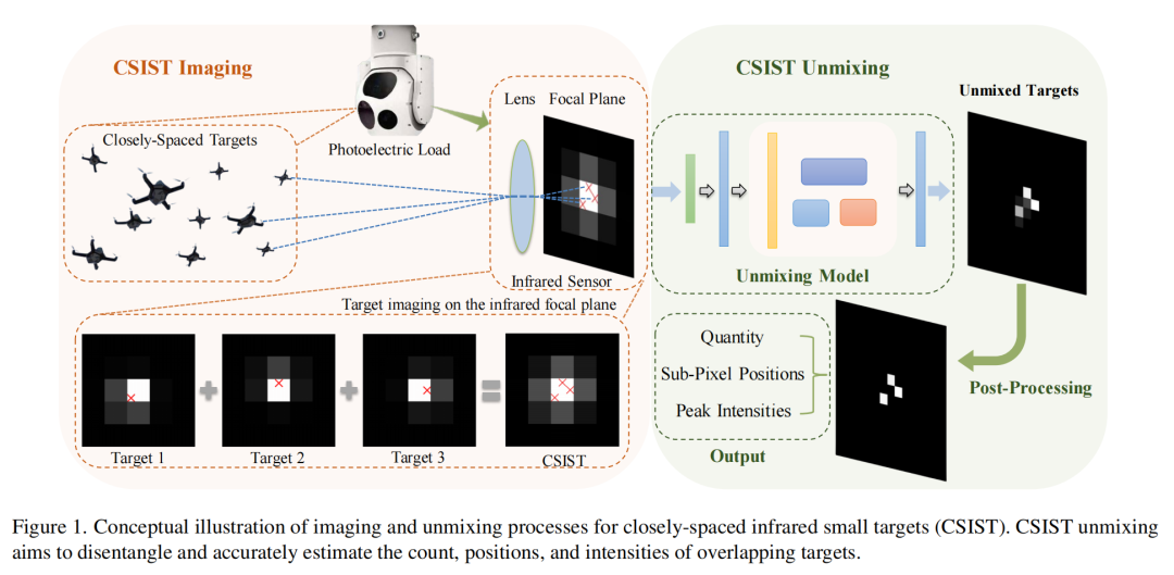 紧密间隔红外小目标示意图