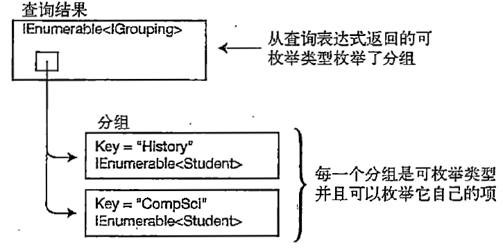 group子句返回对象集合的集合而不是对象的集合