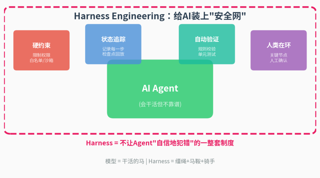 Harness Engineering