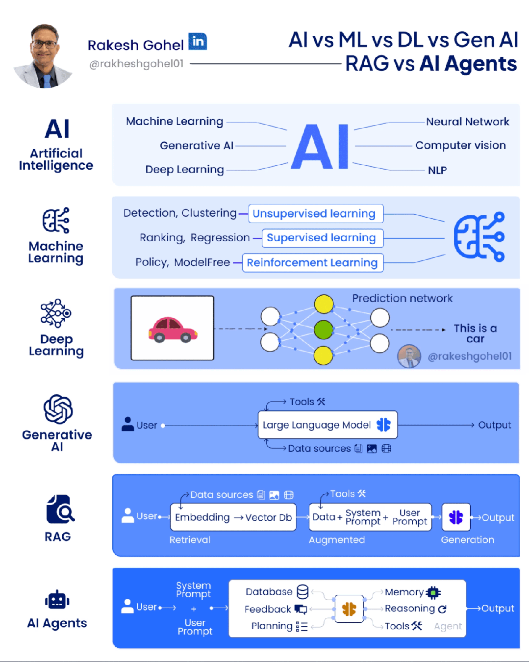 AI ML DL Gen AI RAG Agents