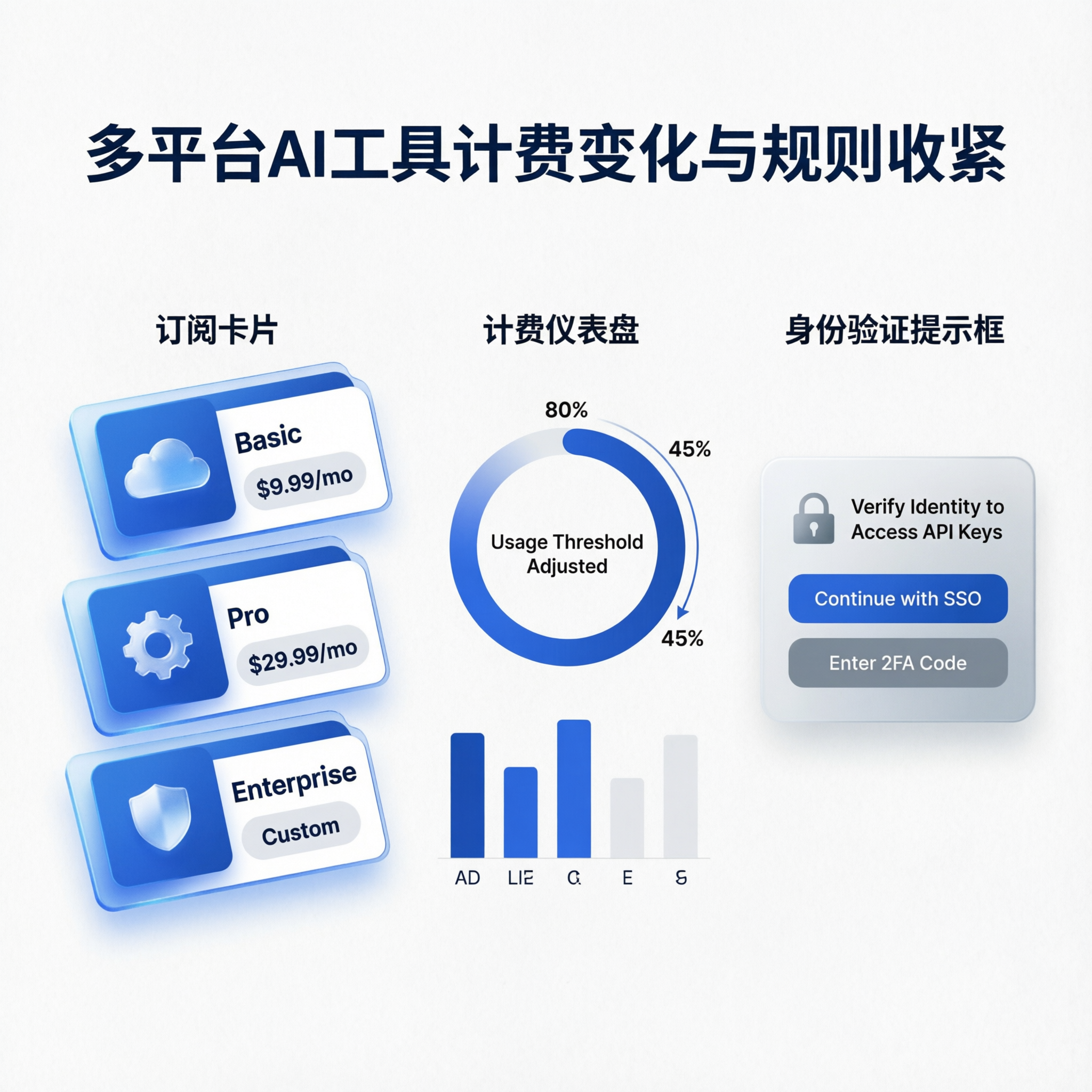 多平台AI工具计费变化与规则收紧概念图