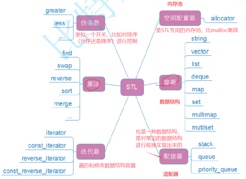 STL六大组件关系图