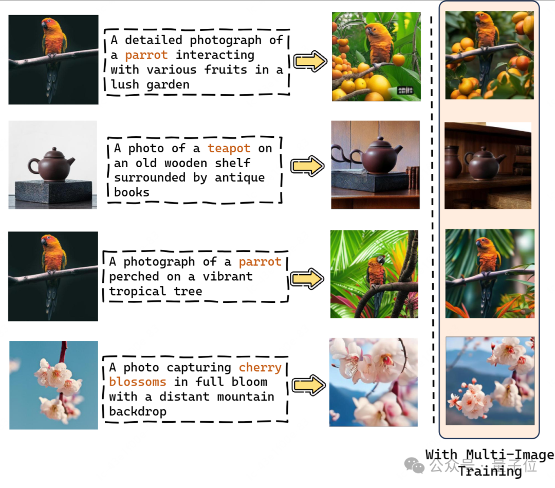 多图像多模态条件生成训练，有助于提升模型在视觉细节保留方面的能力