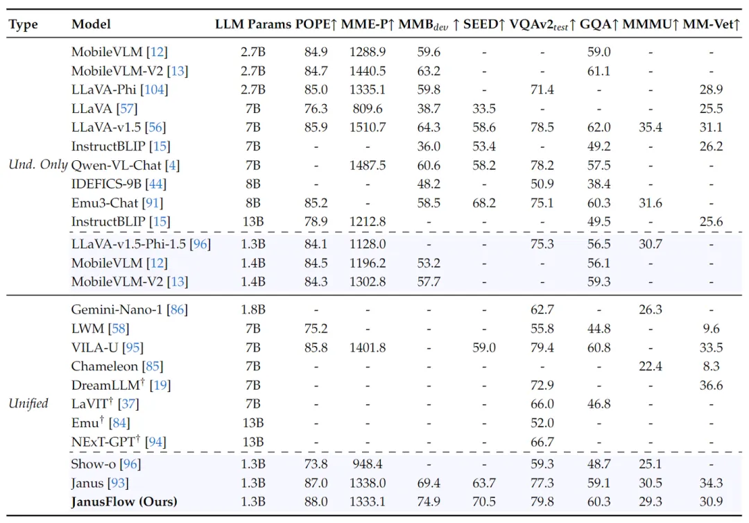 图9：与其他方法在多模态理解 benchmark 的比较