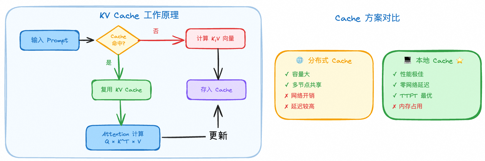 上下文收集策略