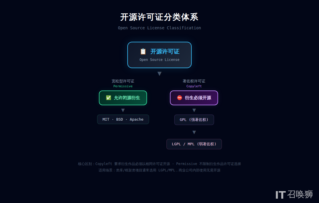 开源许可证分类图