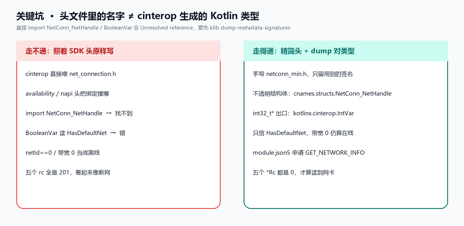 左：照着 SDK 头写；右：精简头 + dump 对类型