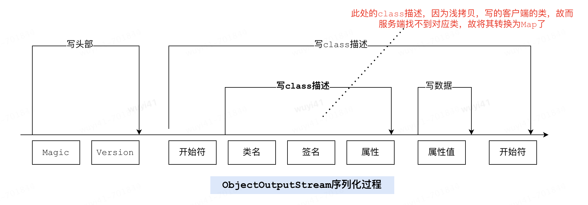 java浅拷贝BeanUtils.copyProperties引发的RPC异常_java_02