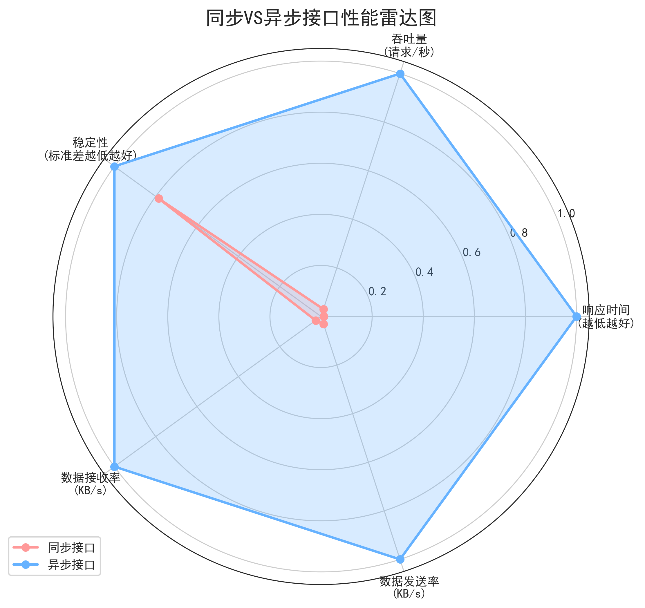 性能对比雷达图