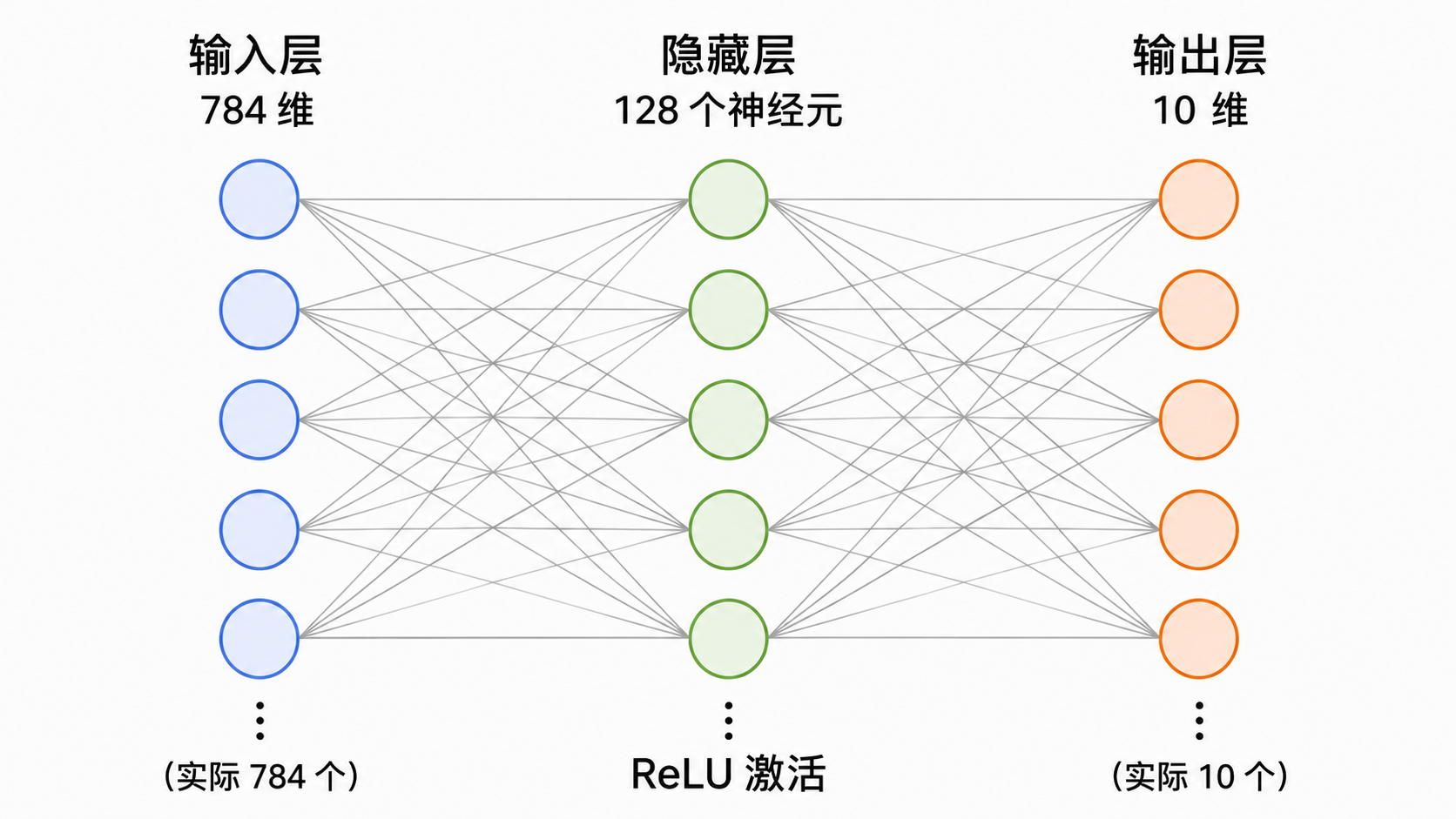 两层 MLP 全连接网络结构