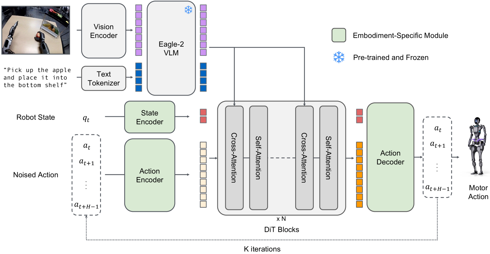 Figure 3: Detailed architecture showing the integration of VLM and DiT components