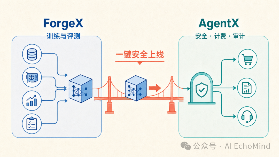 ForgeX 与 AgentX 打通从训练评测到安全推理的一键上线链路
