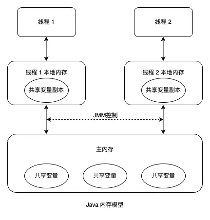Java 内存模型