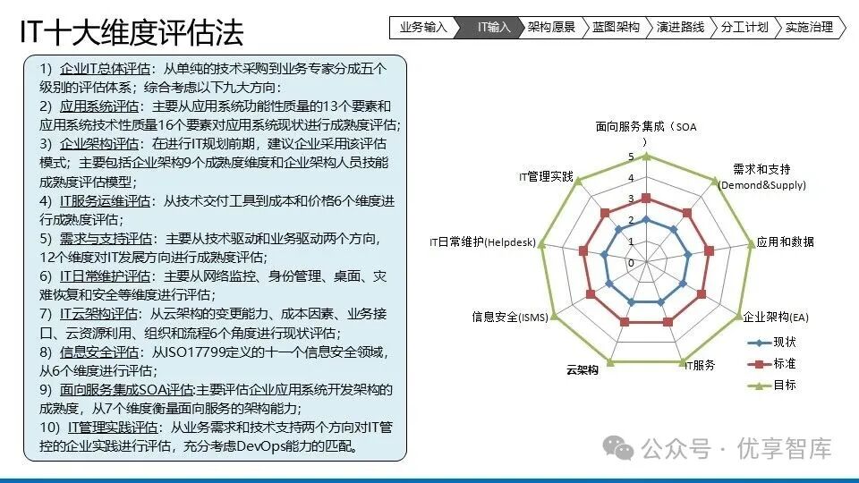 【122页PPT】企业数字化IT架构蓝图规划设计方案：总体框架、IT治理全景图、IT治理管控框架、蓝图架构、演进路线、实施治理-CSDN博客