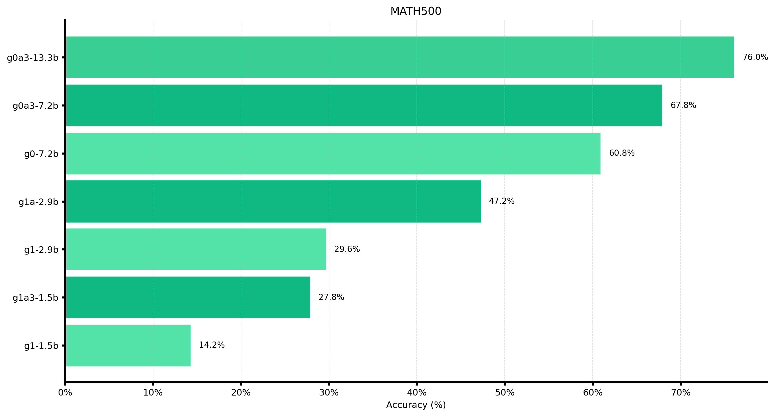 benchmark-math500