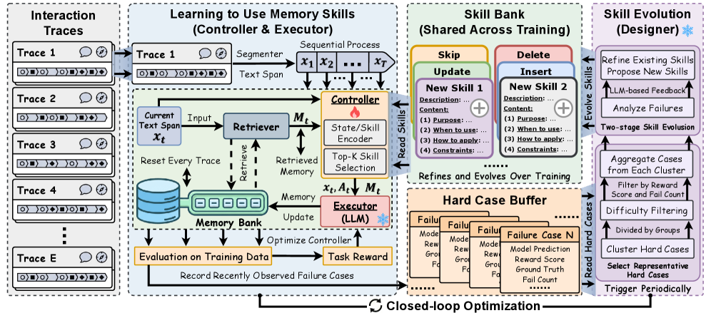 Figure 2: MemSkill architecture overview.