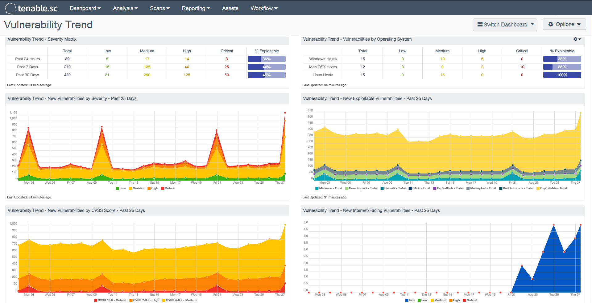 Vulnerability Trend Dashboard - SC Dashboard | Tenable®