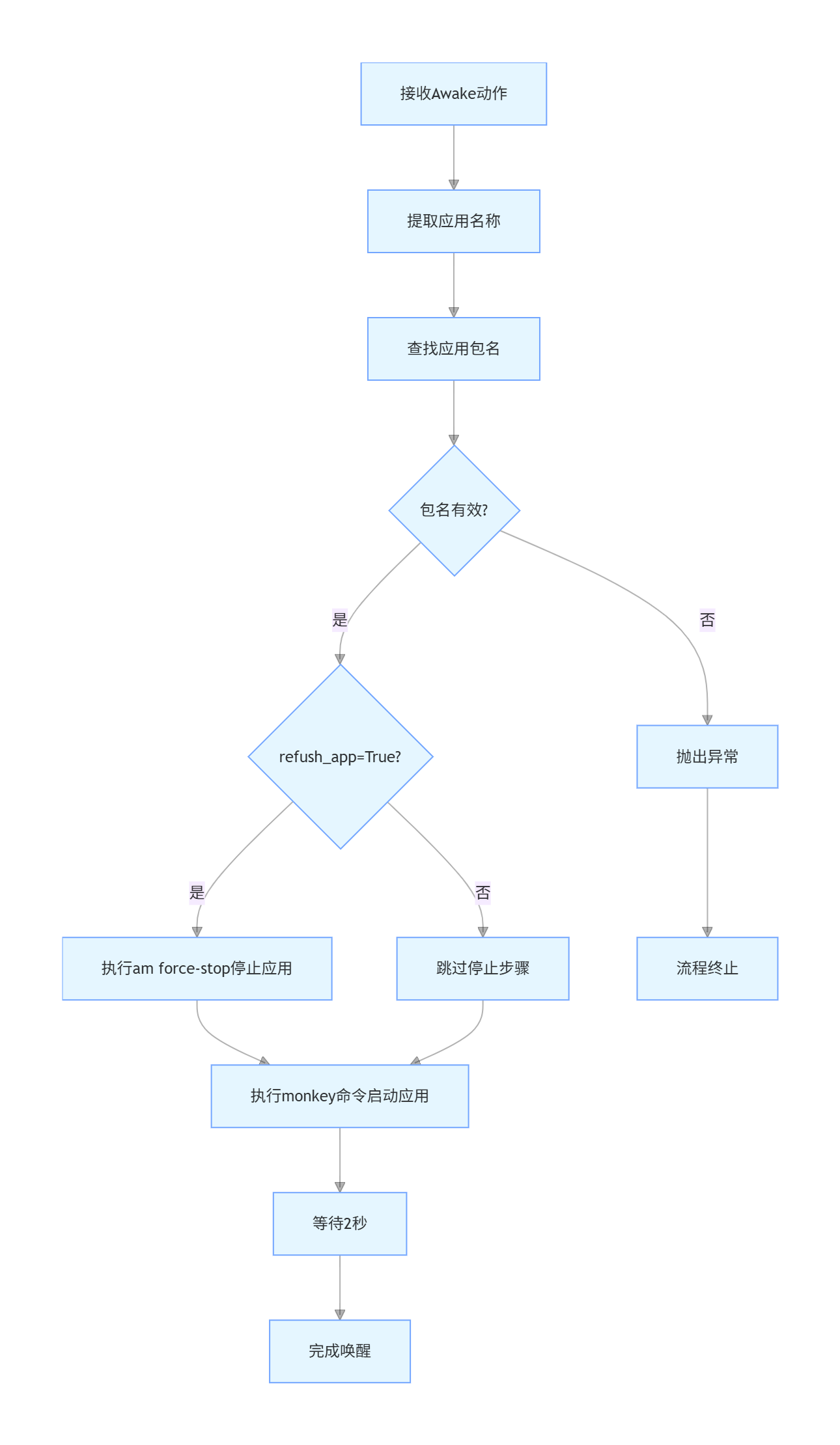 act_on_device @ mobile_action_helper-3