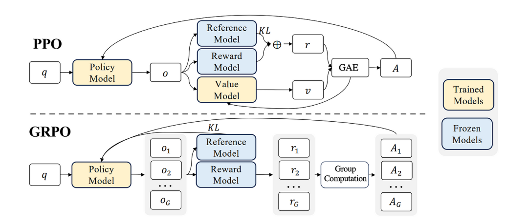 DeepSeek R1: Understanding GRPO and Multi-Stage Training | by  BavalpreetSinghh | Jan, 2025 | Artificial Intelligence in Plain English