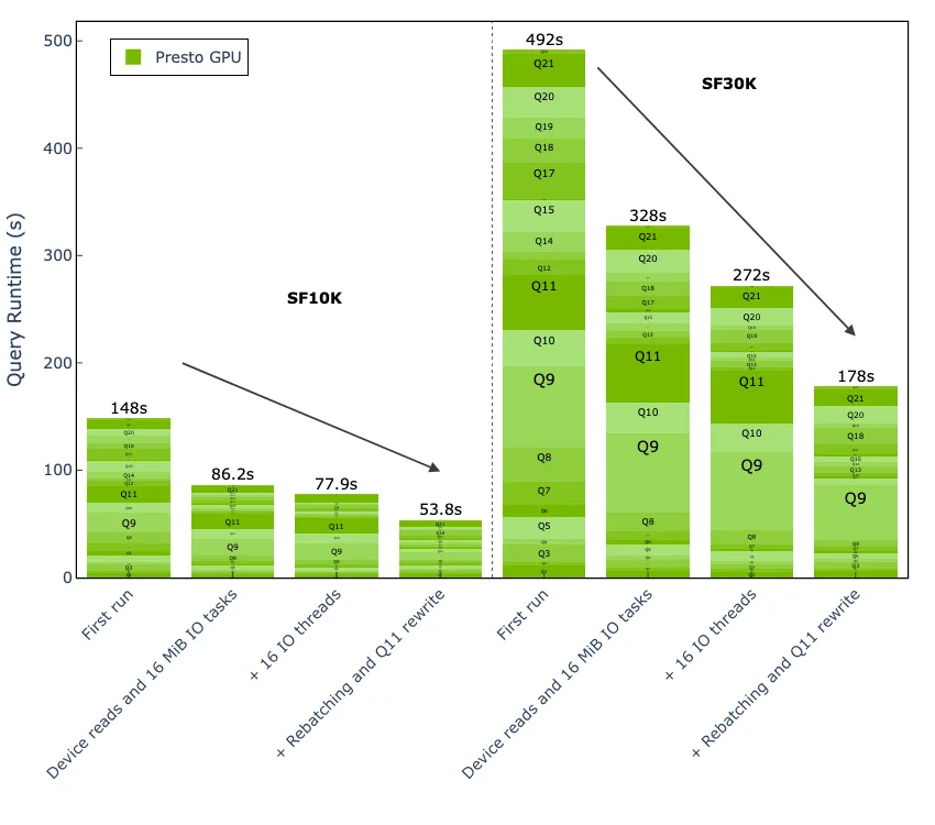 Bar chart showing total runtime for “TPC-H derived” with 10K and 30K scale factor and node counts of eight.