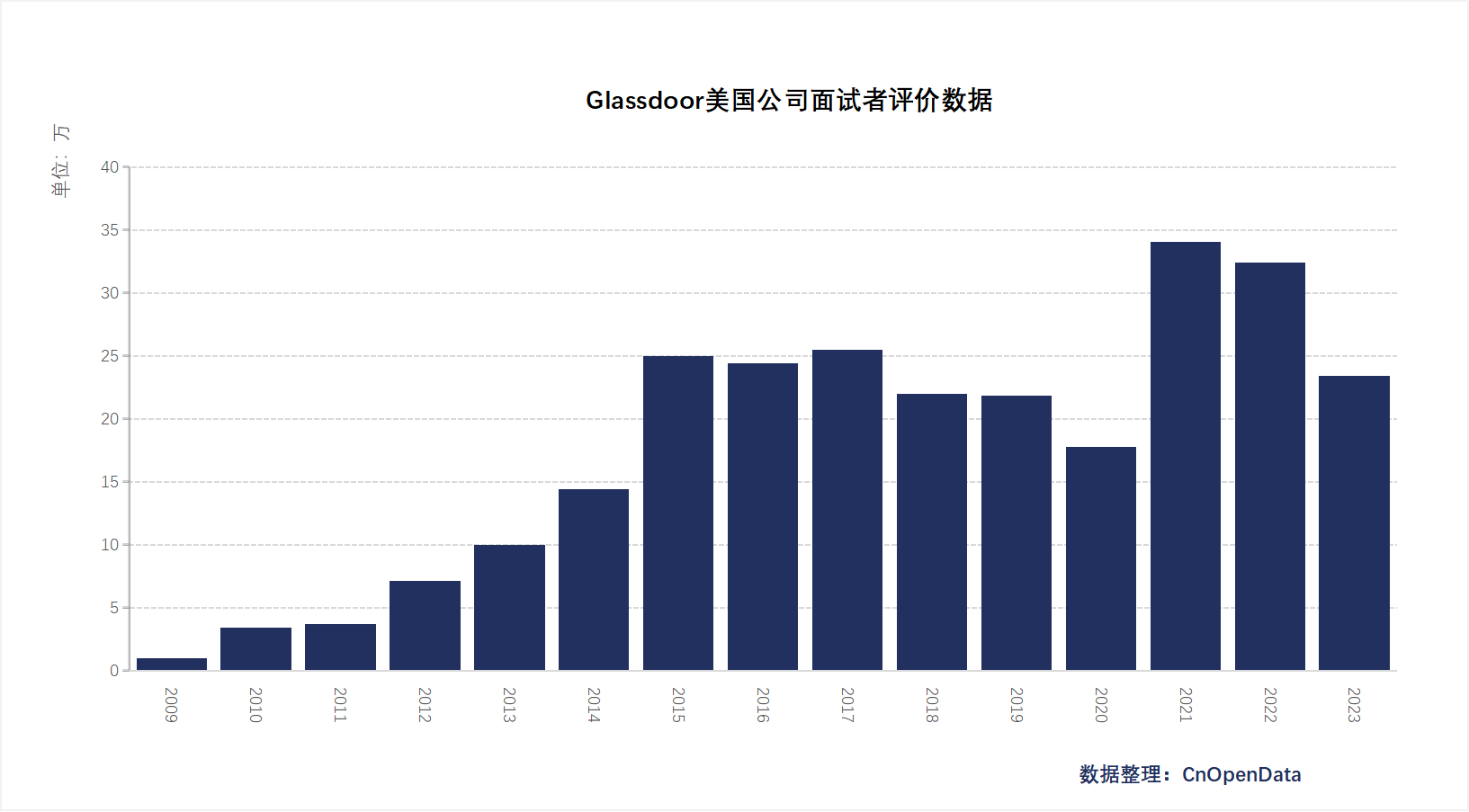 Glassdoor美国公司面试者评价分年统计