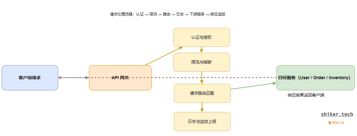 图2:请求从客户端到服务的路由流程图