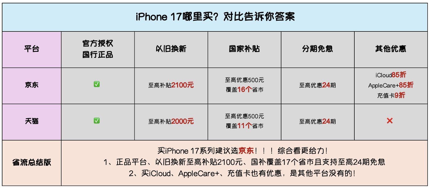 一张图带你选！iPhone 17在各平台能省多少钱？
