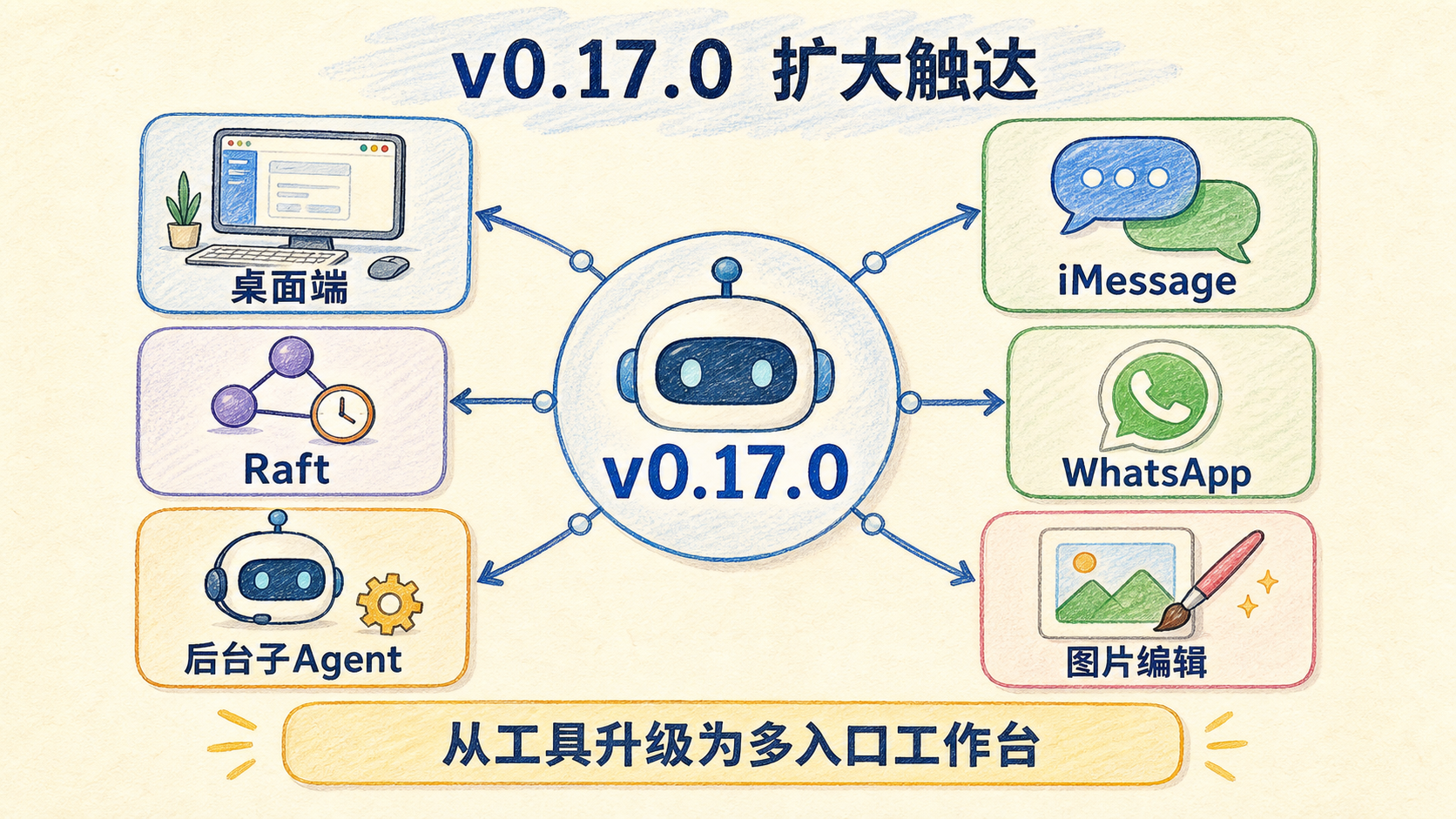 v0.17.0 扩大触达