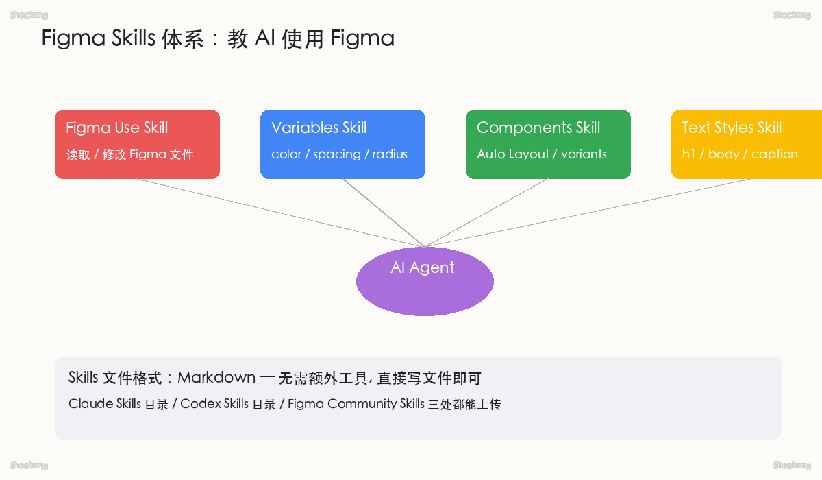 Figma Skills 体系：教 AI 使用 Figma 的能力