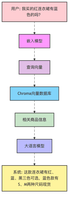 图5：智能客服系统的魔法流程