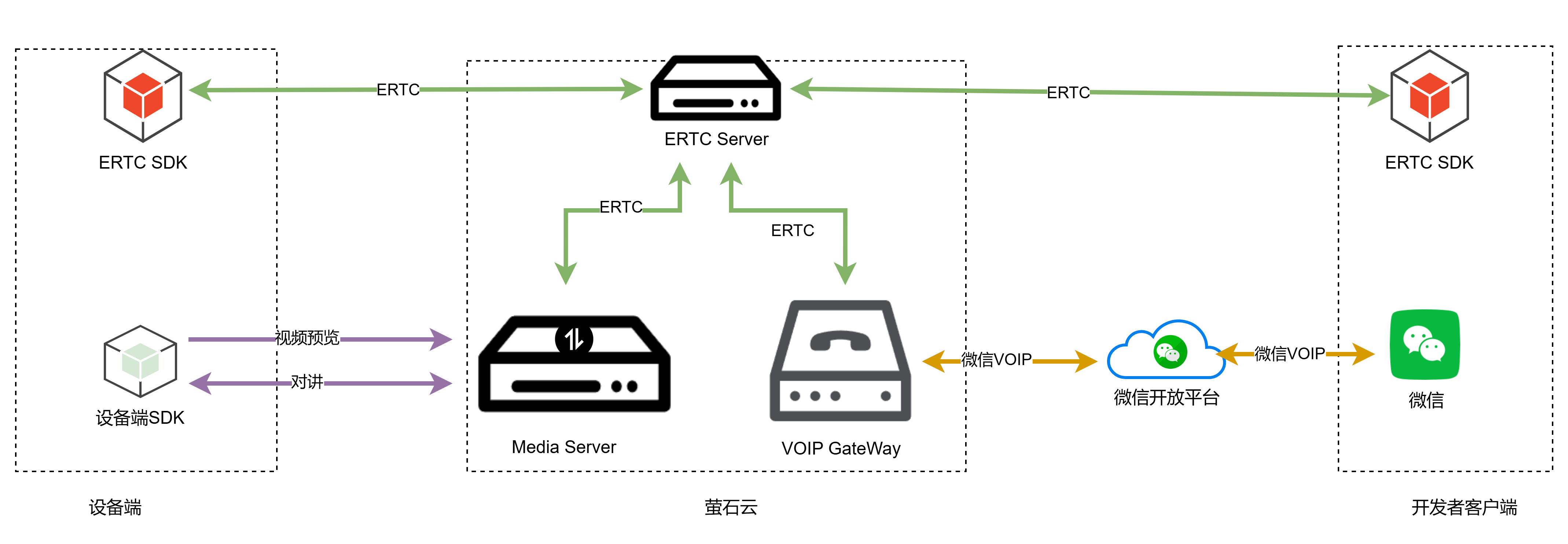 萤石 ERTC 如何转发门禁设备微信呼叫请求？-CSDN博客
