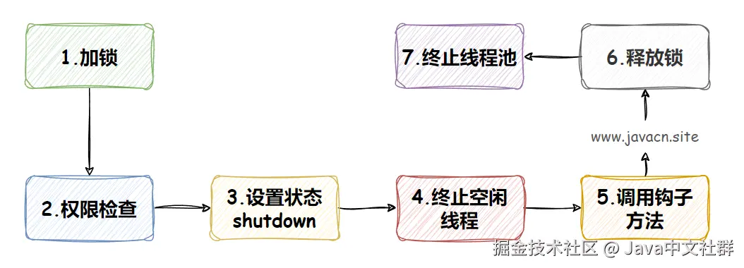 面试官：说说停止线程池的执行流程？_线程池_03