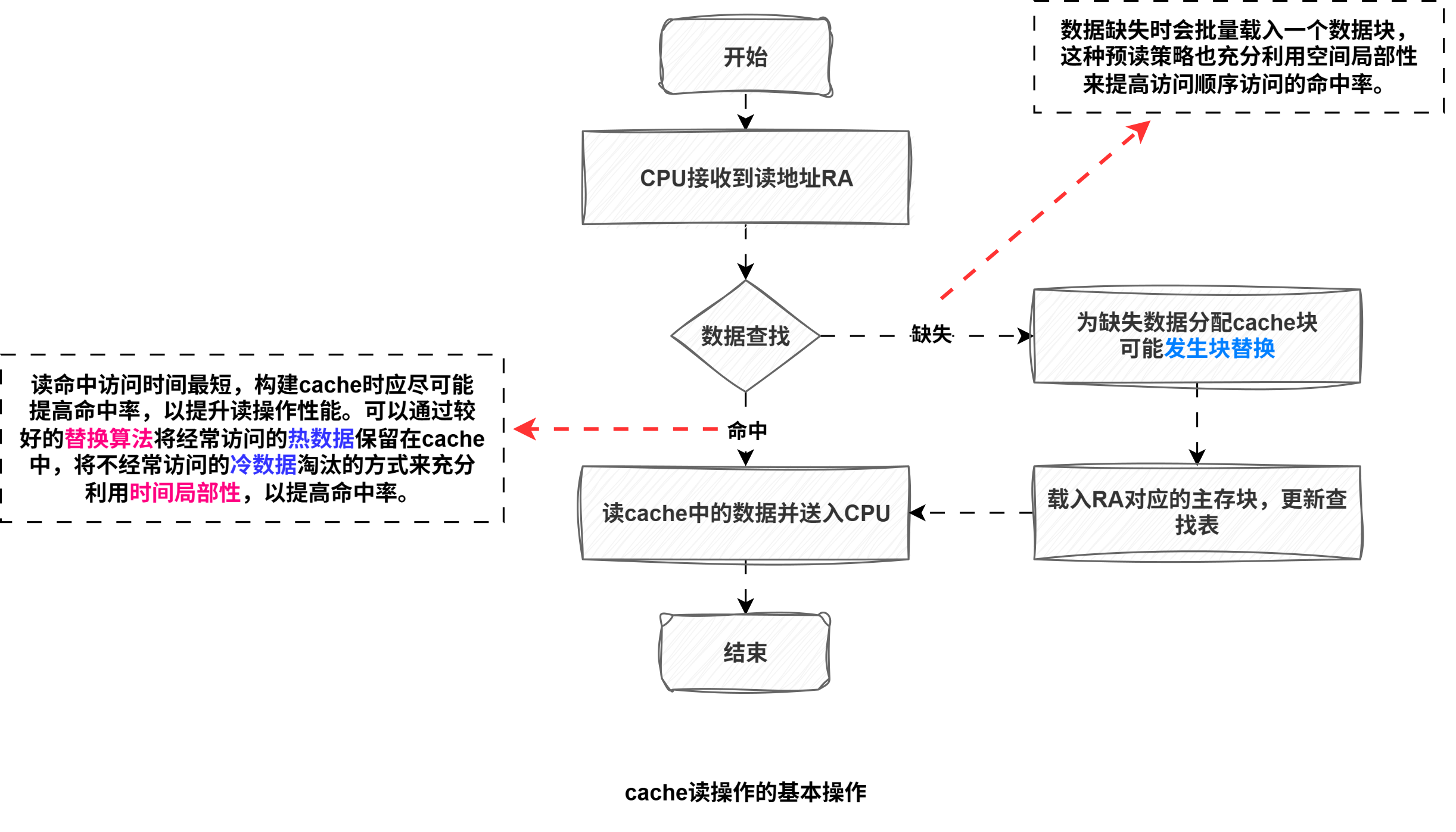 计算机组成原理-读操作.drawio