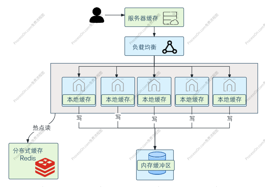 三级缓存示意图