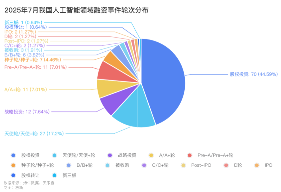 WAIC引爆AI，智元机器人收购上纬新材，Geek+上市，157起融资撑起热度|2025年7月人工智能投融资观察 · 极新月报