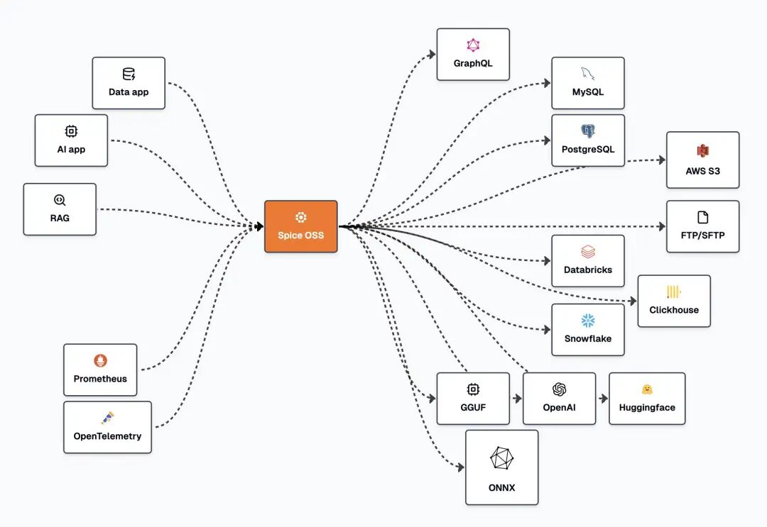 2.6K Star！这个数据管道神器让SQL查询提速10倍，碾压传统数据仓库！