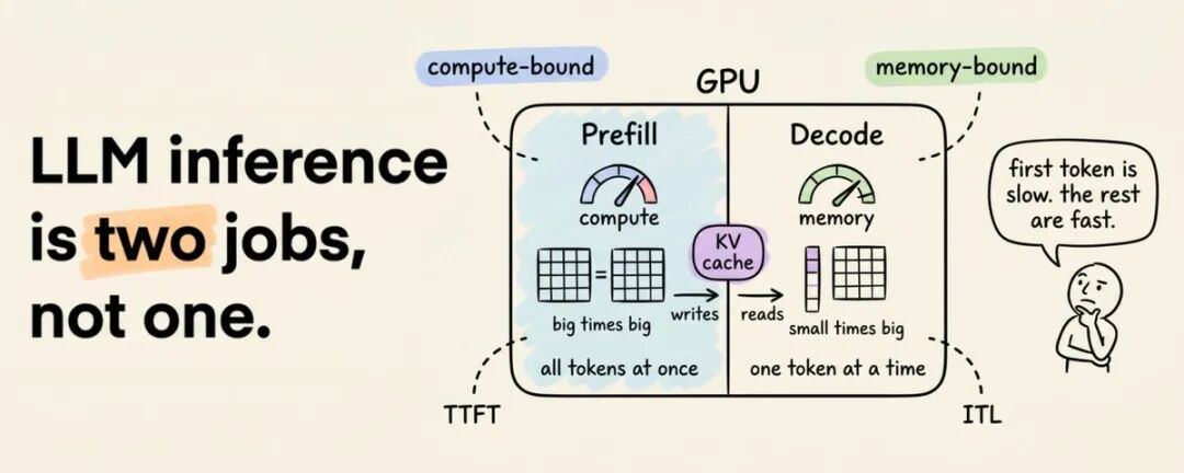 LLM 推理为什么先慢后快？从 Prefill、Decode 到 KV Cache 讲清楚-CSDN博客