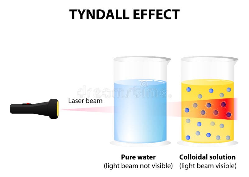 Tyndall Effect Stock Illustrations – 15 Tyndall Effect Stock Illustrations,  Vectors & Clipart - Dreamstime