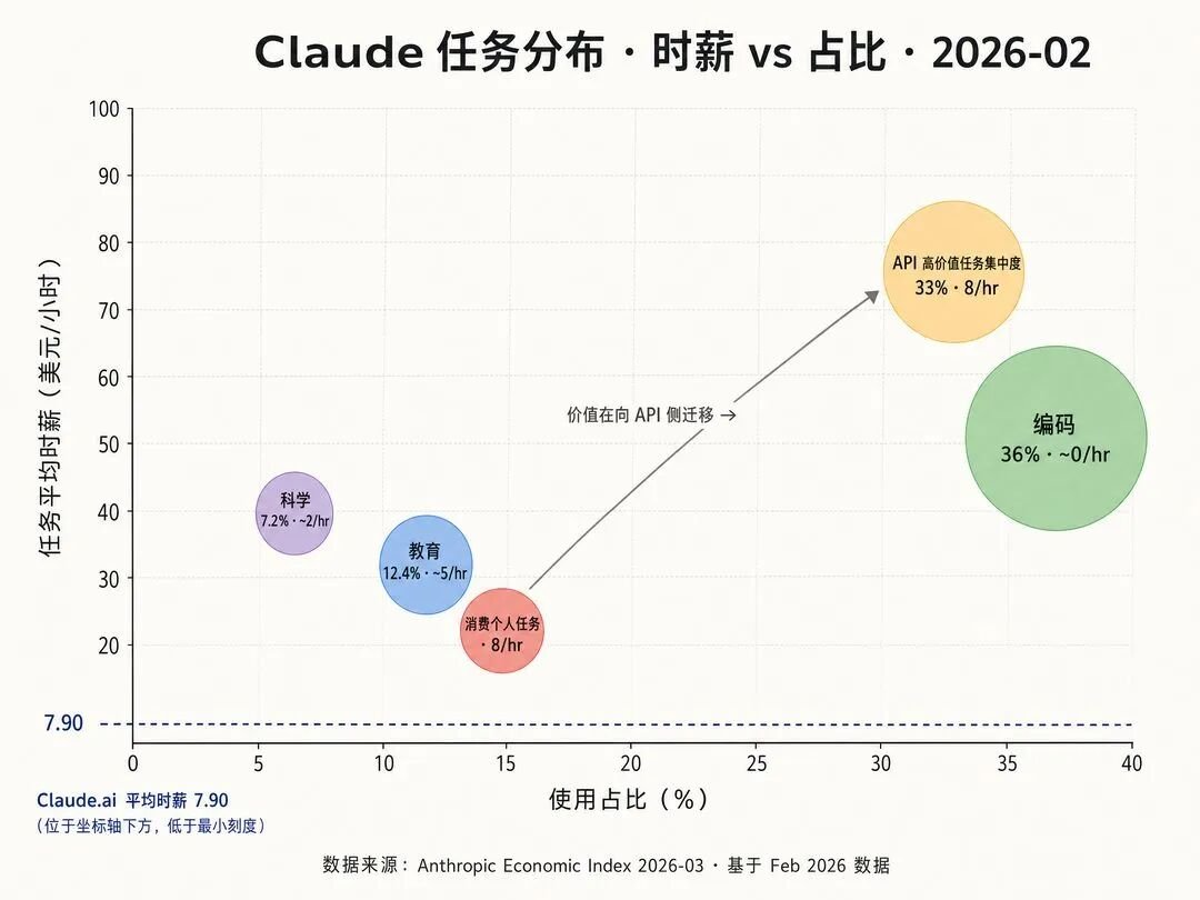 图2：Anthropic Economic Index · Claude 在不同场景的任务时薪与占比