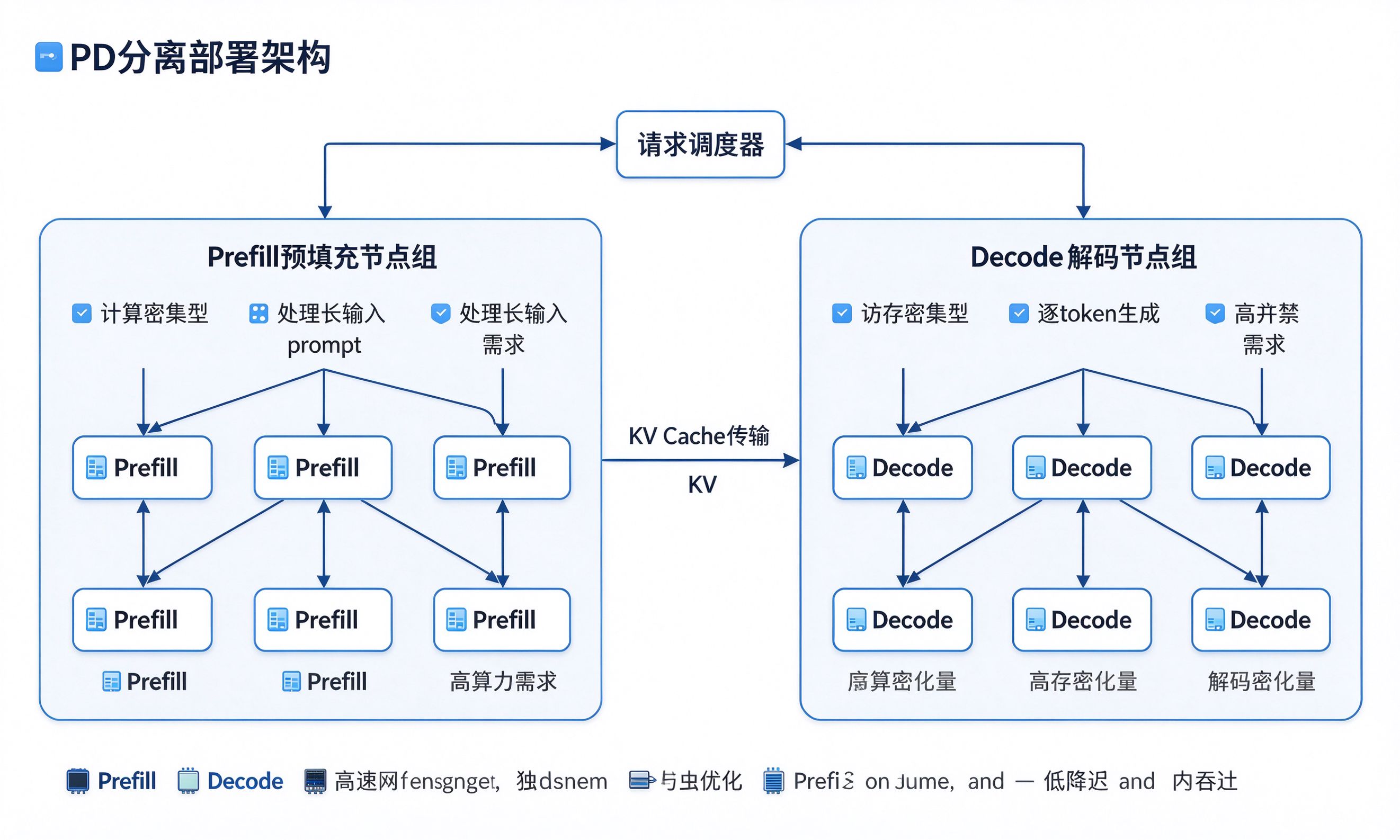 PD分离部署架构