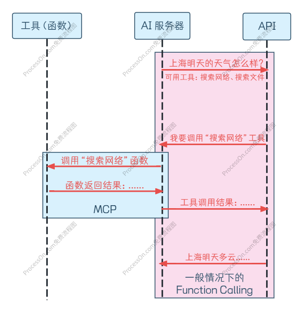 MCP 与 Function Calling 的关系