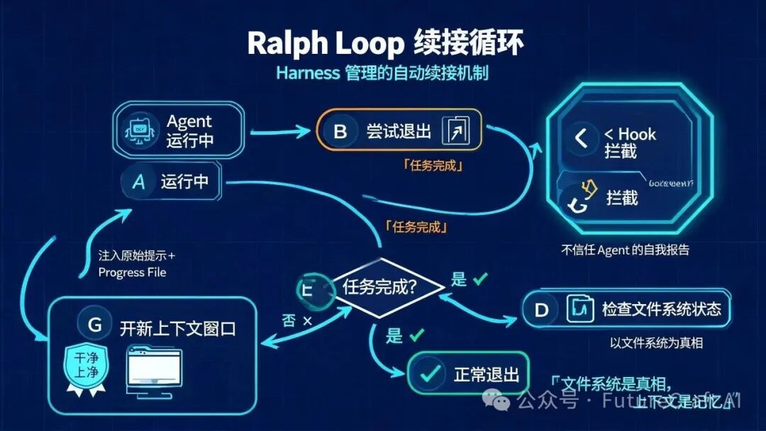 Ralph Loop 续接循环流程图