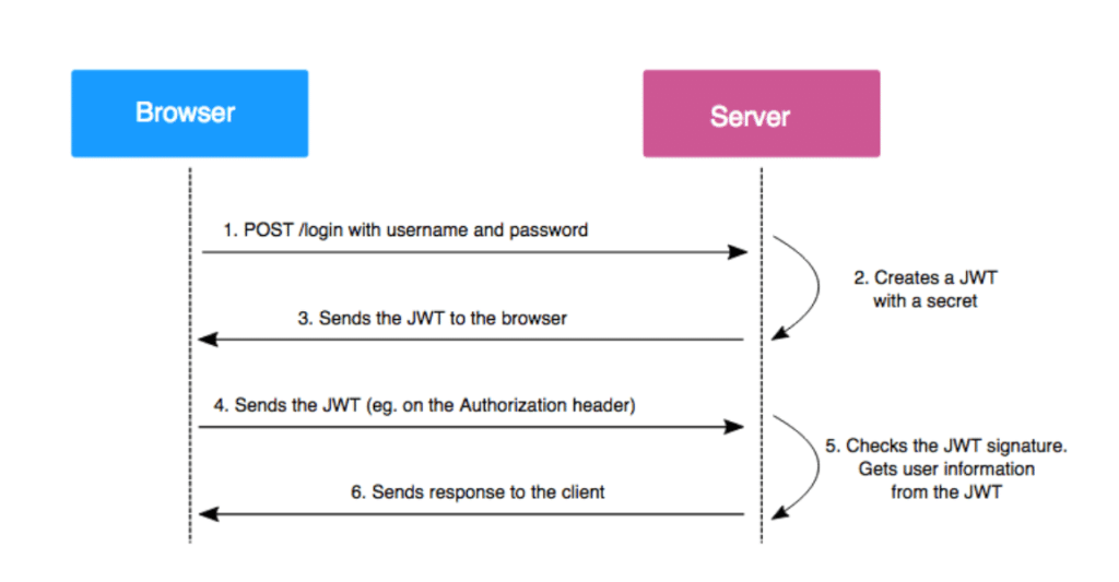 JWT Authentication