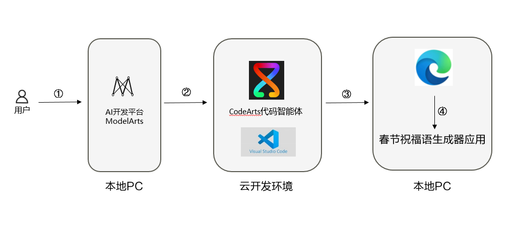 基于华为开发者空间云开发环境（容器）+ CodeArts代码智能体 + MaaS，构建AI春节祝福语生成器应用
